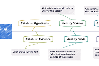 Threat Hunting Series: The Threat Hunting Process