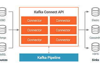 Streaming Data Pipelines using Kafka connect