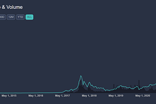 A Little Late to the Game?: How should you invest in Cryptocurrencies