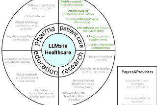 Applications of LLMs in Patient Care