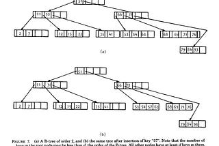 The Ubiquitous B+Tree