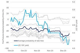 US CPI & Year End Sentiment