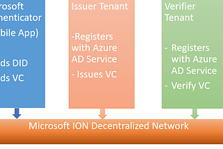 Microsoft AD Verifiable Credentials — Verify Once , Use Everywhere