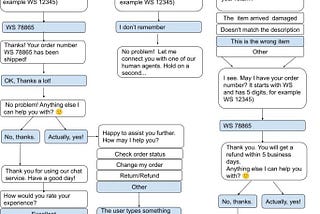 My Conversation Design process, Step-by-Step: strategic planning, a flowchart, and a multilingual…