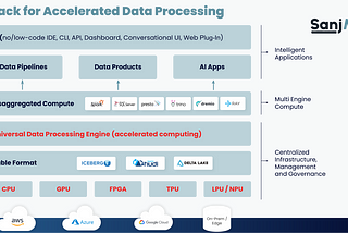 Accelerate Workloads on Diverse Hardware And Analytical Engines: Embracing the Universal Data…