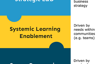 Systemic Learning Enablement: A Missing Piece in the L&D Puzzle?