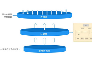 A passage helps you understand the Advance DAPP Common Development Platform — — ORION