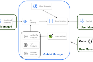 Serverless Python APIs made simple on GCP with Goblet backed by Cloud Functions and Cloud Run