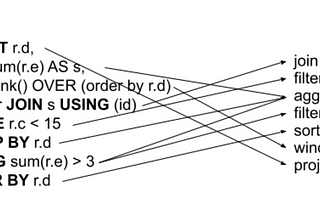 Intelligible advanced SQL queries with pipe syntax