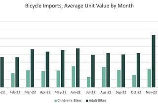Bicycle Imports in Freefall but Unit Value Soars | The Latz Report