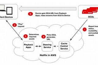 Netflix System Architecture