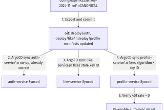ArgoCD Drift: Three Namespaces, One JWT Hotfix