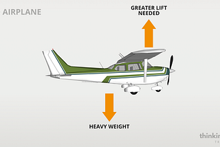 How does aircraft weight affect its performance?