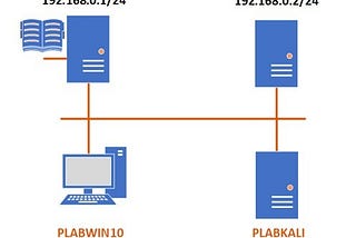 CompTIA Security+ (SY0–601) : Authentication and Authorization Implementation Techniques