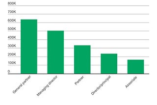 How Much Do VCs Earn?