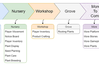 Dev Dairies: Progression