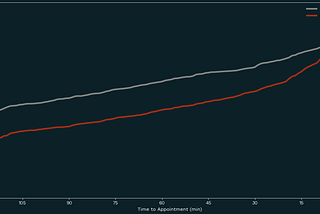 Picking the Right Tool for the Problem: Predicting Service Failures