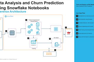 Data Analysis and Churn Prediction Using Snowflake Notebooks