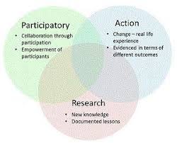 Participatory Action Research: Participatory means collaborative efforts to empower participants. Action relates to change in real life, Research is about creating new knowledge.