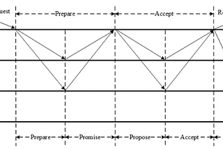 Distributed Transaction in Database: From EPaxos to Accord