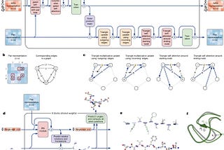 In the last chapter, we have introduced AlphaFold2 [1] architecture with its preparation of data…