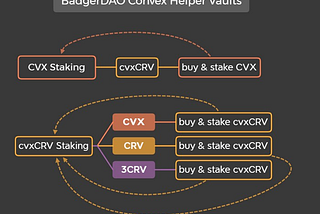 Explicación de las bóvedas auxiliares de Convex