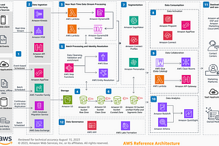 Cloud Journey — Part 12 | Ecosystem Digital Servitization using Data Spaces by aws