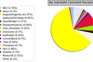 My Digital Identity — Reddit