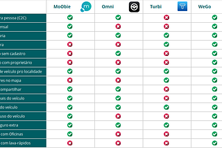 O Benchmark da WeGo