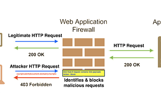 Enhancing security and trust with AWS WAFv2