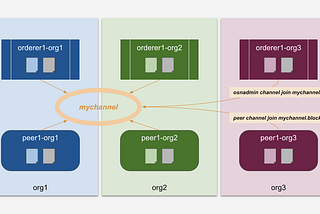 Add an Organization to a Decentralized Fabric Network with No System Channel (Fabric v2.3)