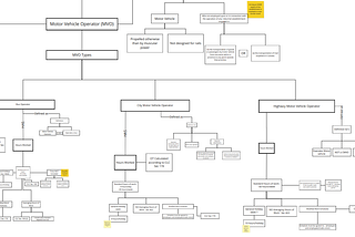 Cropped screenshot of the decision tree modeling exercise created during the RaC exercise during the Labour sprint.