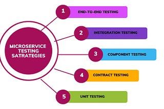 A Guide to Microservice Testing Strategies: Types, Practices and Tools