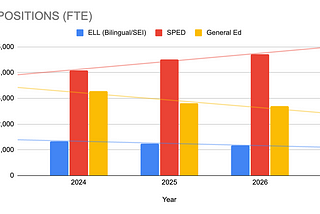 Chart showing the number of special education staff growing while the number of general education and English language learner staff falls.