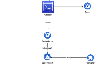 How to manage all my K8s secrets in git securely with Bitnami sealed secrets