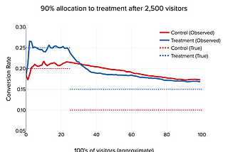 Stats Accelerator — Acceleration Under Time-Varying Signals