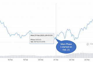 Does new protocol launch always add value to the network?