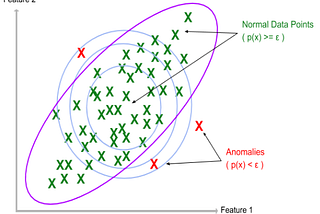 Anomaly Detection for IoT Devices