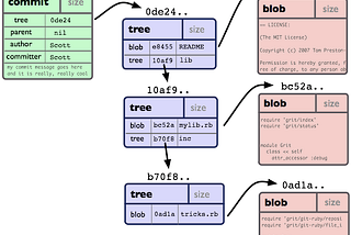 Under-the-hood of Git