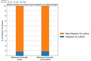 Measuring and Correcting Sampling Bias in Safegraph Patterns for More Accurate Demographic Analysis