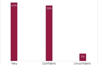 Nearly 80% of Small Businesses Are Confident They Understand SEO Best Practices, But the SEO…
