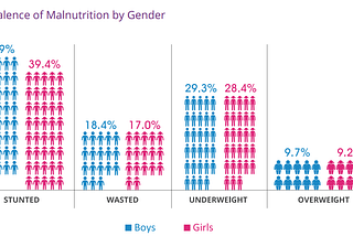 Malnutrition in Rural Sindh