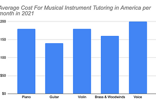 2 years of leveling the playfield in musical instrument training