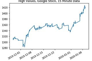 Pulling Financial Time Series Data into Python: Some Free Options