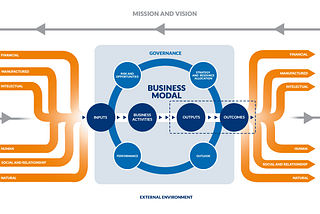 The Value Creation Model: An Organizational Approach To Creating Value