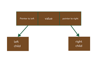 Inserting values to Binary Search Tree