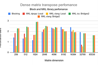 Performance versus productivity: Getting high performance by using compilers, simple code rewrites…