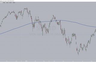 Moving averages aren’t support or resistance!