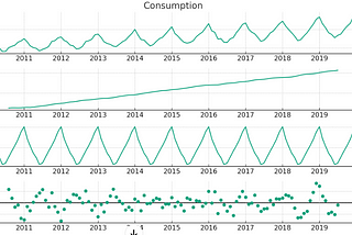 Mastering Time Series Forecasting