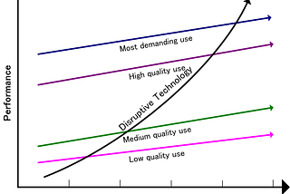 How disruptive technologies evolve over time